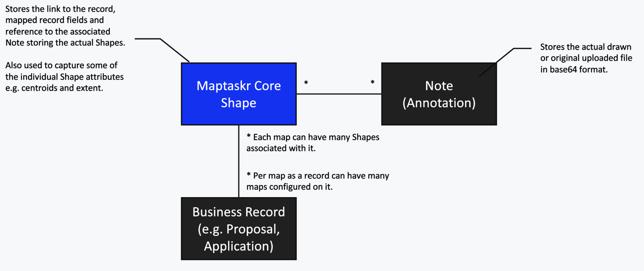 Shape Dataverse Relationships